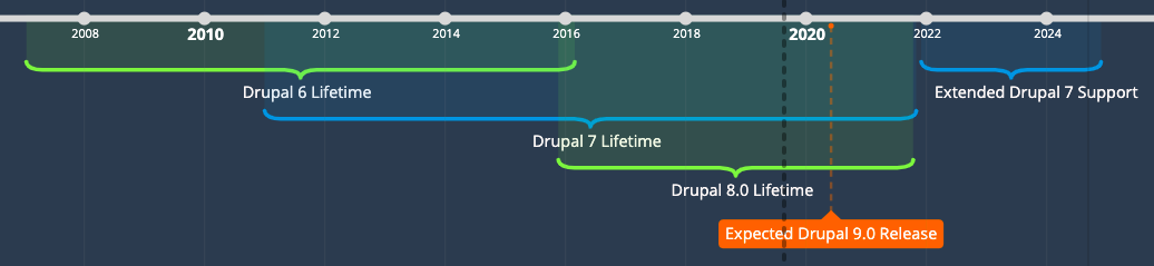 drupal 8 end of life