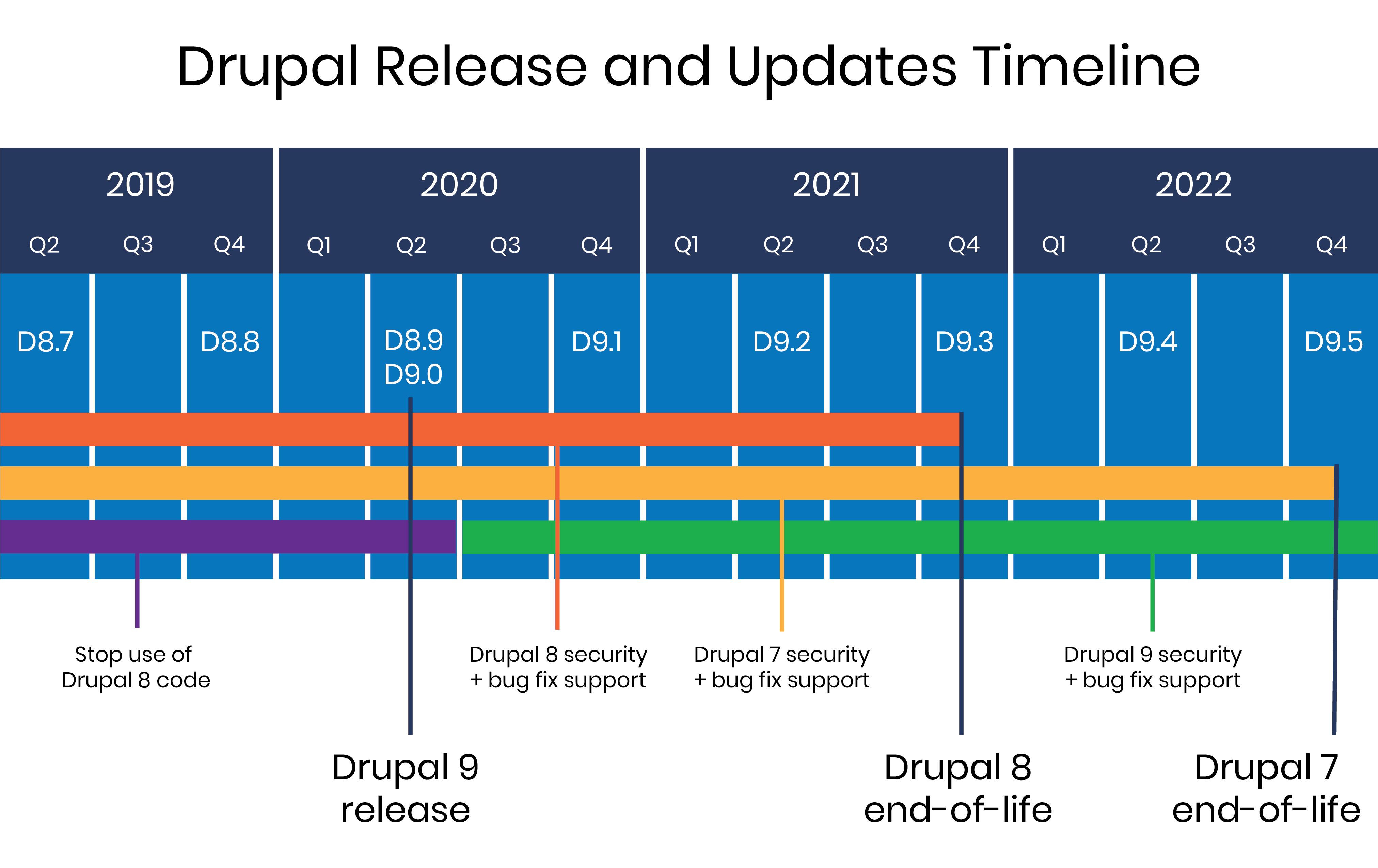 drupal development