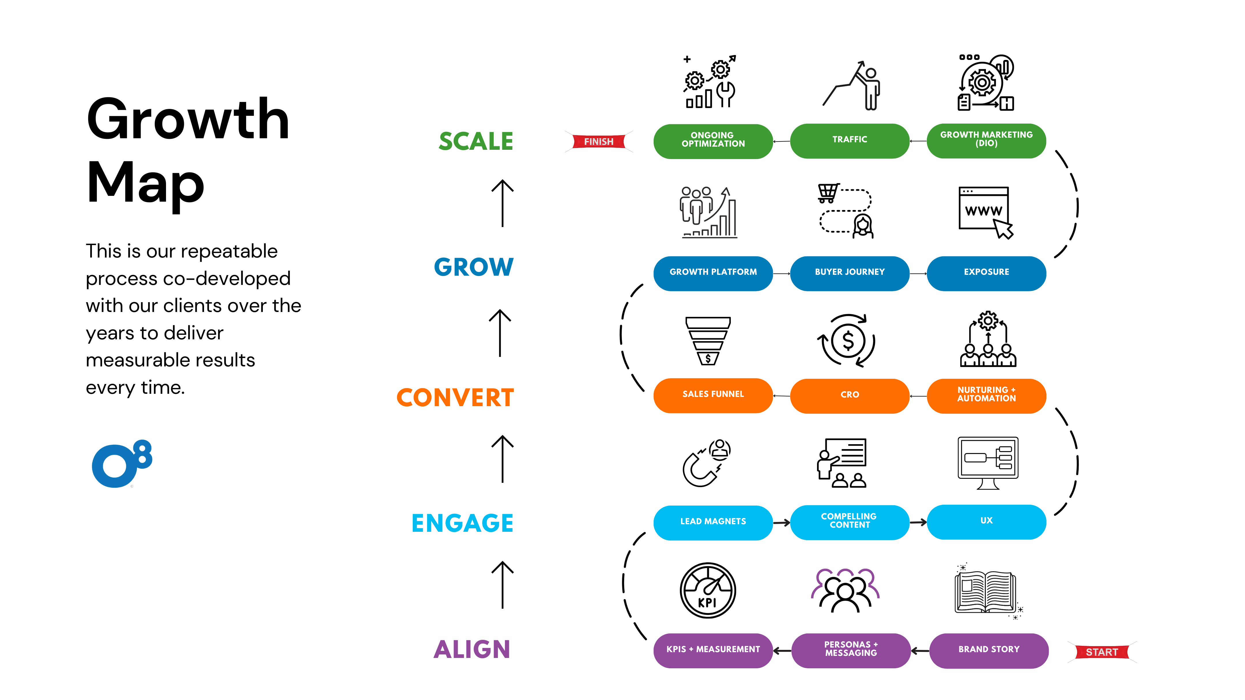 Graphics DIO & Growth Map + Design Thinking + Planning