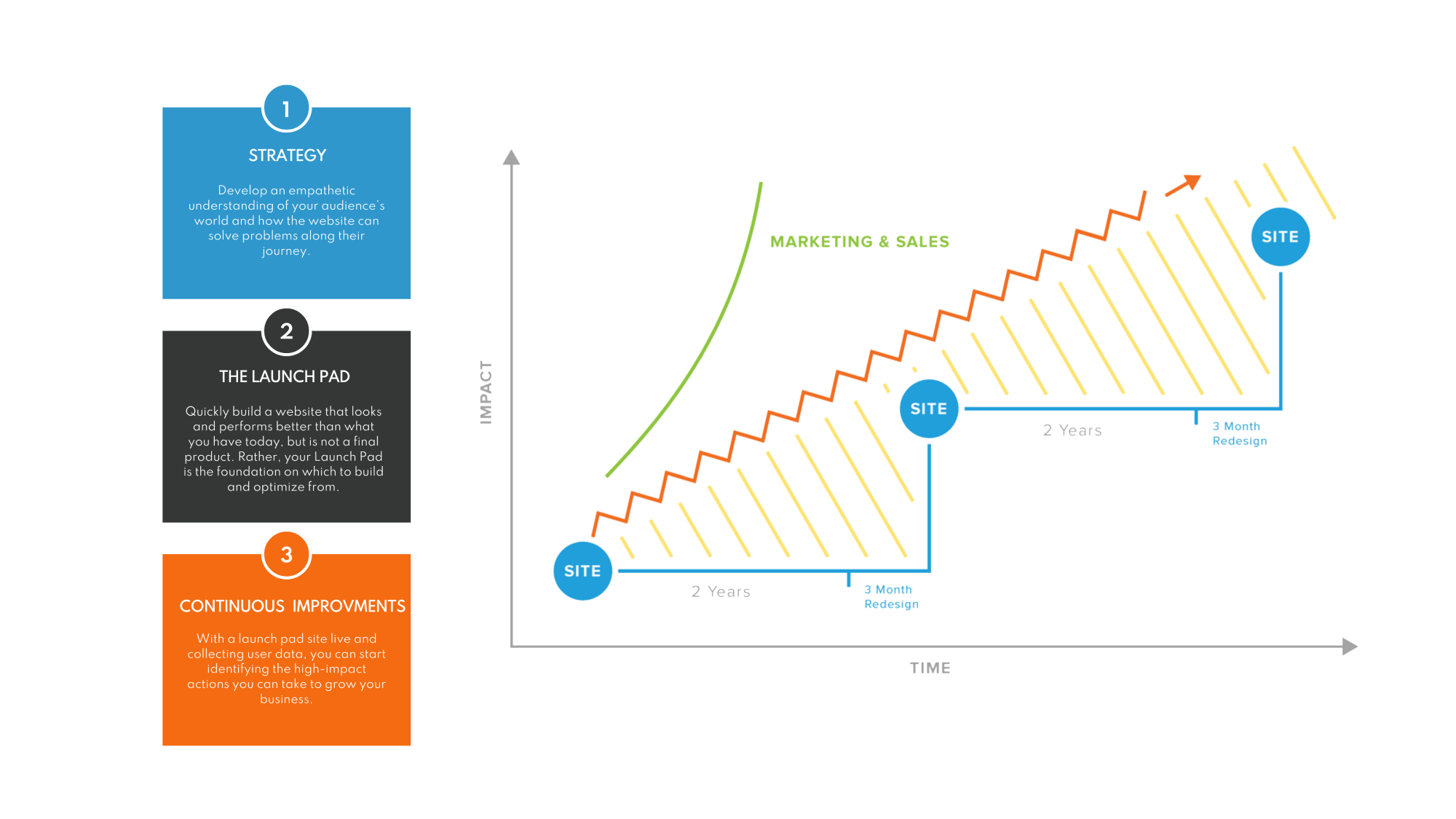 Growth Driven Design