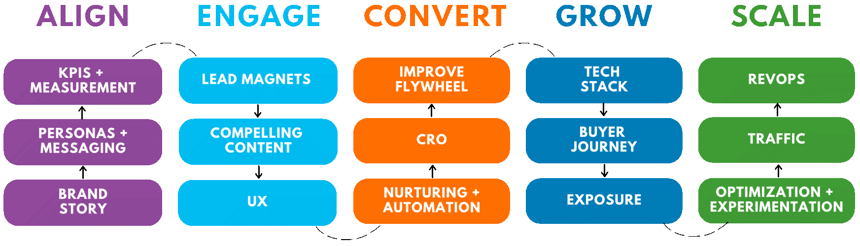 O8 Inbound Growth Engine