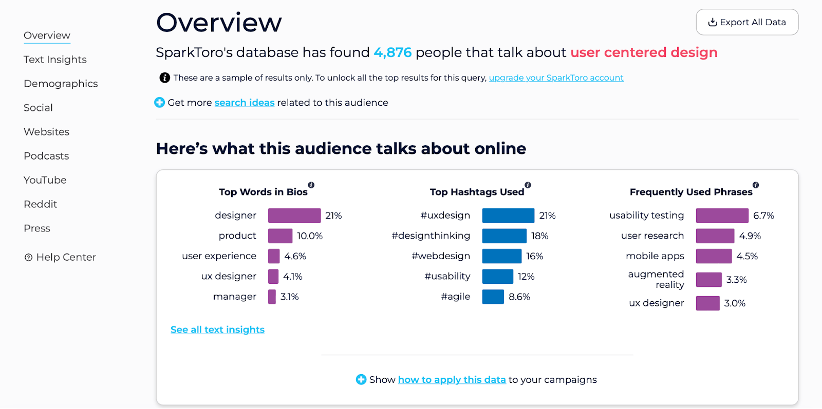 Sparktoro's database overview showing data about 4876 people that talk about user centered design